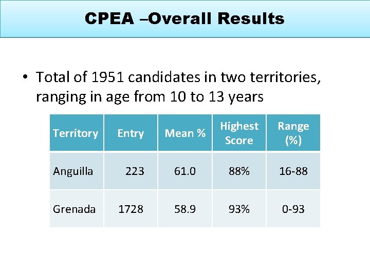 CPEA –Overall Results • Total of 1951 candidates in two territories, ranging in age