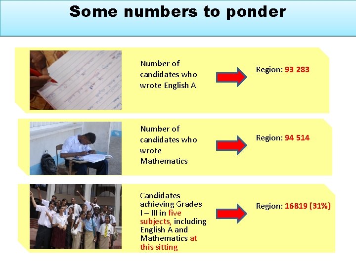 Some numbers to ponder Number of candidates who wrote English A Number of candidates