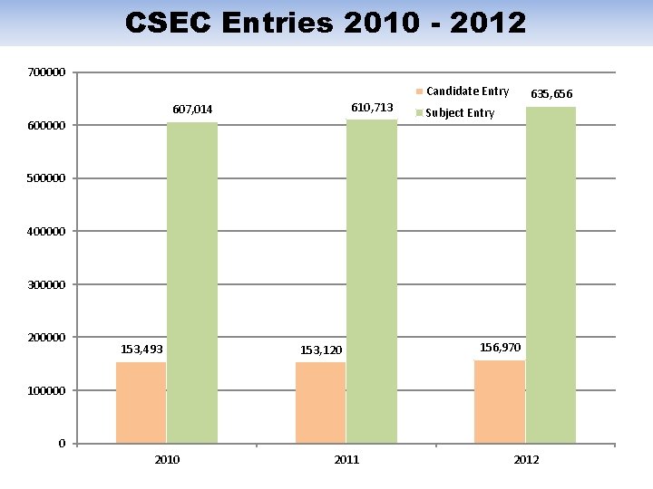 CSEC Entries 2010 - 2012 700000 Candidate Entry 610, 713 607, 014 600000 635,