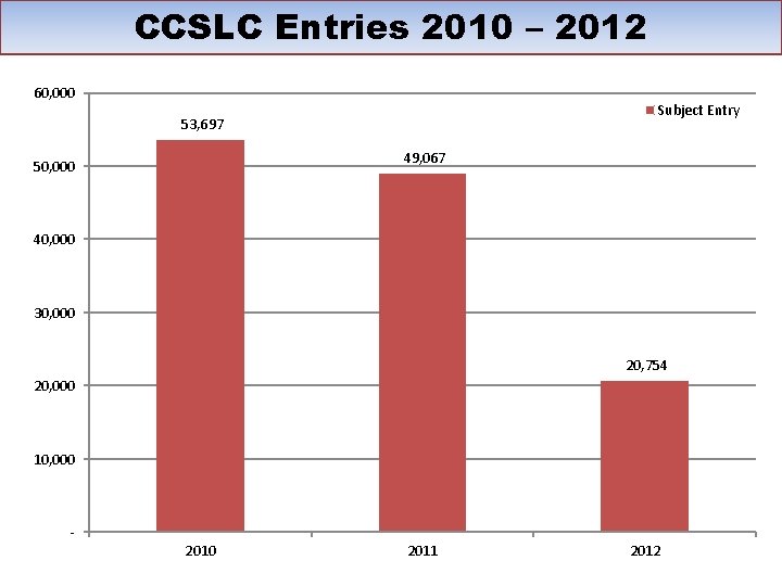 CCSLC Entries 2010 – 2012 60, 000 Subject Entry 53, 697 49, 067 50,