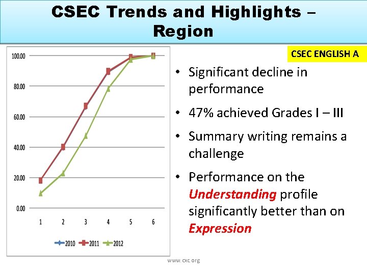 CSEC Trends and Highlights – Region CSEC ENGLISH A • Significant decline in performance