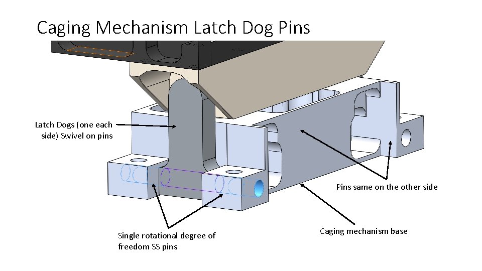 Caging Mechanism Latch Dog Pins Latch Dogs (one each side) Swivel on pins Pins