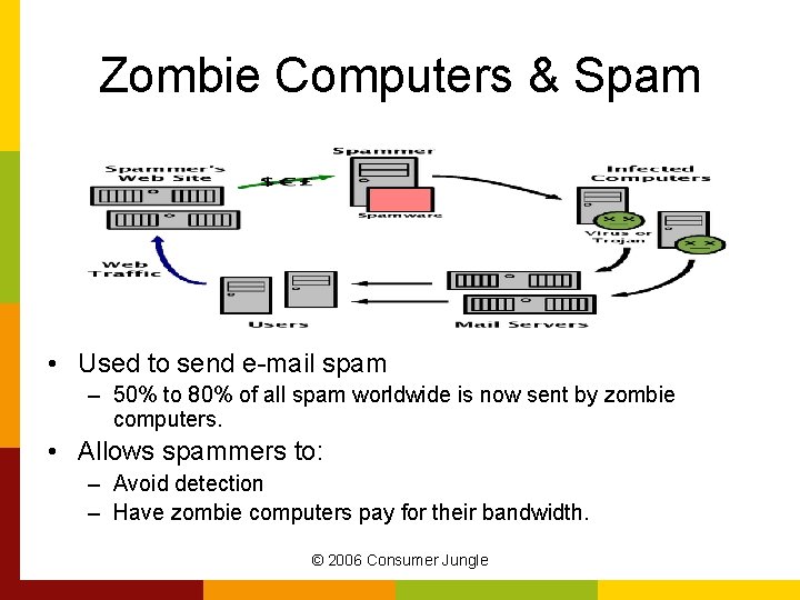 Zombie Computers & Spam • Used to send e-mail spam – 50% to 80%