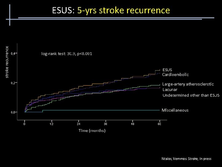 ESUS: 5 -yrs stroke recurrence Ntaios, Vemmos. Stroke, in press 