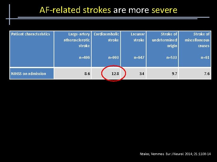 AF-related strokes are more severe Patient characteristics NIHSS on admission Large-artery Cardioembolic atherosclerotic stroke