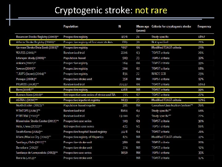 Cryptogenic stroke: not rare 