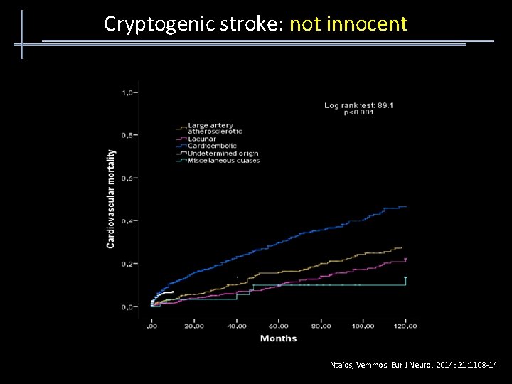 Cryptogenic stroke: not innocent Ntaios, Vemmos. Eur J Neurol. 2014; 21: 1108 -14 