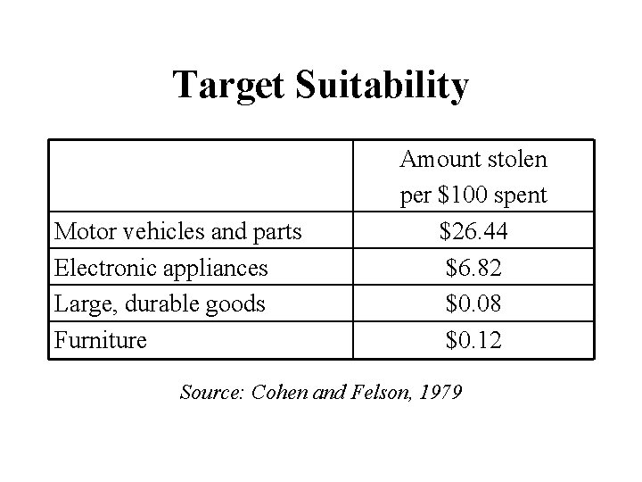 Target Suitability Motor vehicles and parts Electronic appliances Large, durable goods Furniture Amount stolen