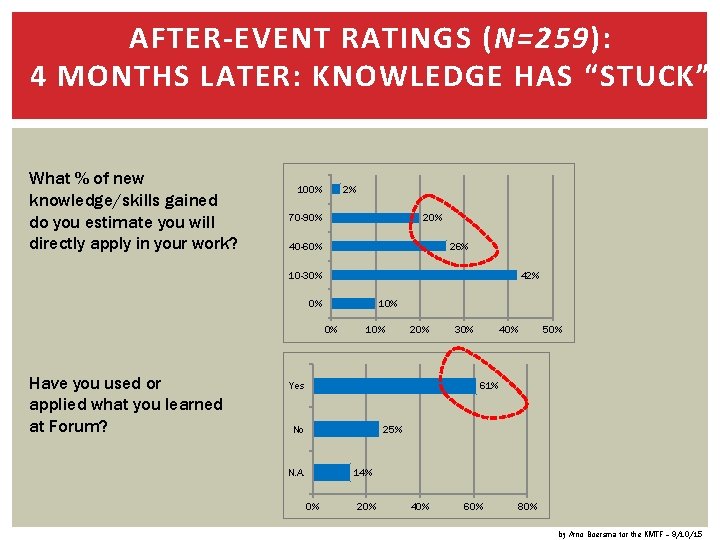 AFTER-EVENT RATINGS (N=259): 4 MONTHS LATER: KNOWLEDGE HAS “STUCK” What % of new knowledge/skills