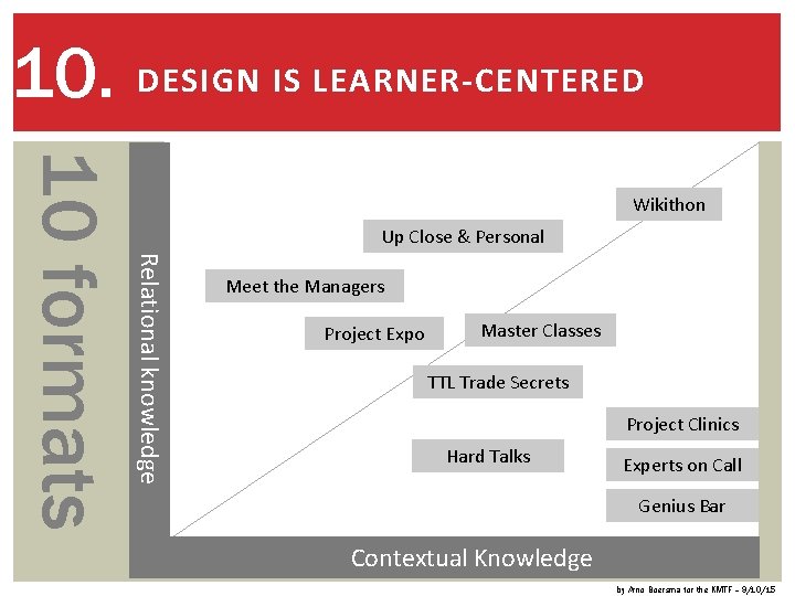 10. DESIGN IS LEARNER-CENTERED Up Close & Personal Relational knowledge 10 formats Wikithon Meet