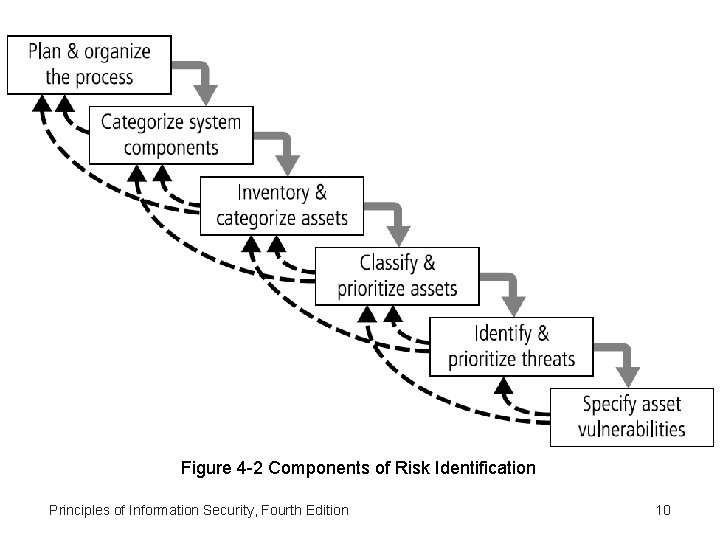 Figure 4 -2 Components of Risk Identification Principles of Information Security, Fourth Edition 10