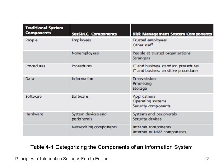 Table 4 -1 Categorizing the Components of an Information System Principles of Information Security,