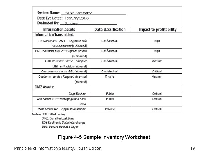 Figure 4 -5 Sample Inventory Worksheet Principles of Information Security, Fourth Edition 19 