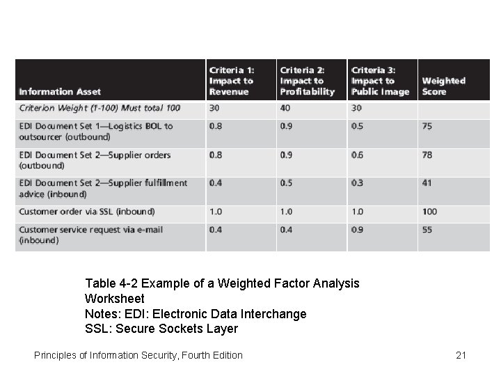 Table 4 -2 Example of a Weighted Factor Analysis Worksheet Notes: EDI: Electronic Data