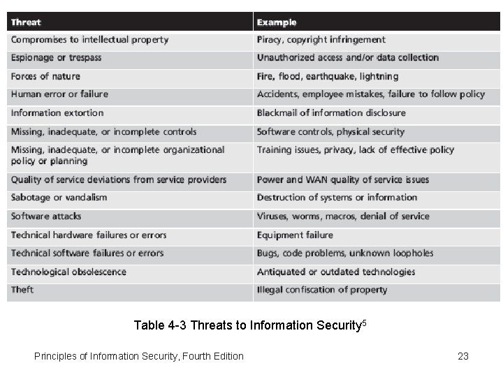 Table 4 -3 Threats to Information Security 5 Principles of Information Security, Fourth Edition