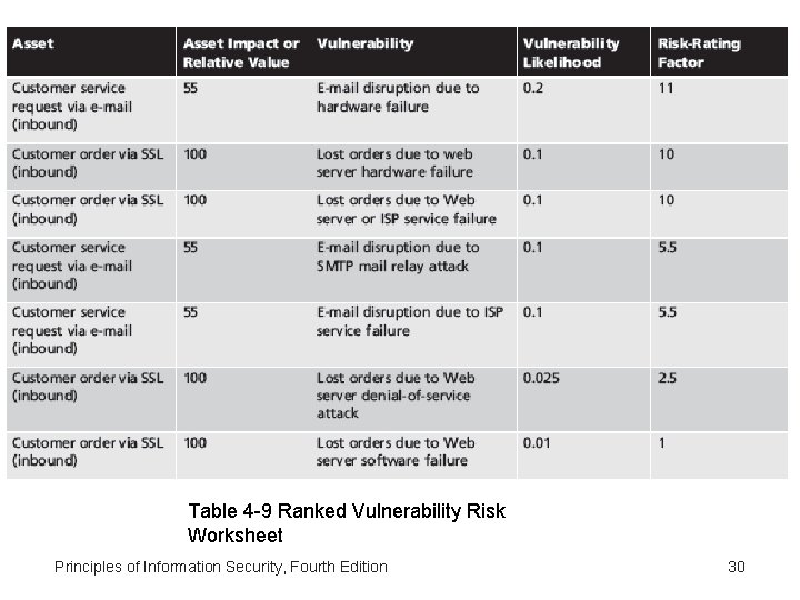 Table 4 -9 Ranked Vulnerability Risk Worksheet Principles of Information Security, Fourth Edition 30