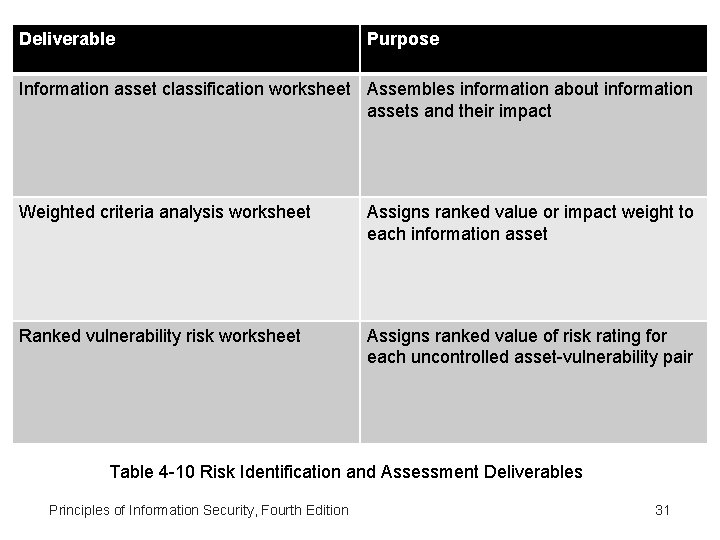 Deliverable Purpose Information asset classification worksheet Assembles information about information assets and their impact