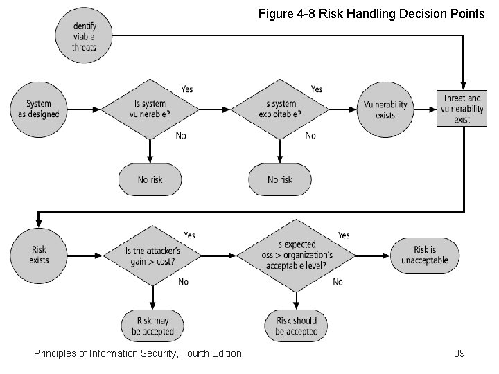 Figure 4 -8 Risk Handling Decision Points Principles of Information Security, Fourth Edition 39