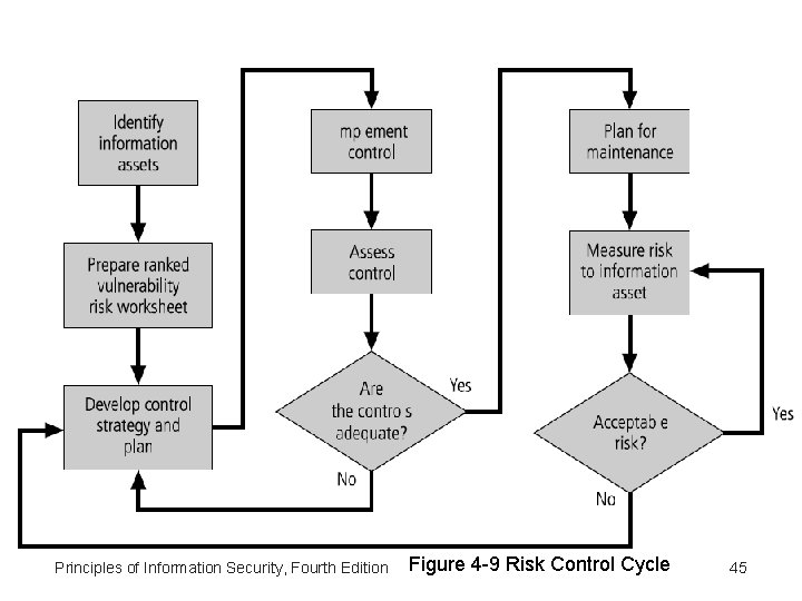 Principles of Information Security, Fourth Edition Figure 4 -9 Risk Control Cycle 45 