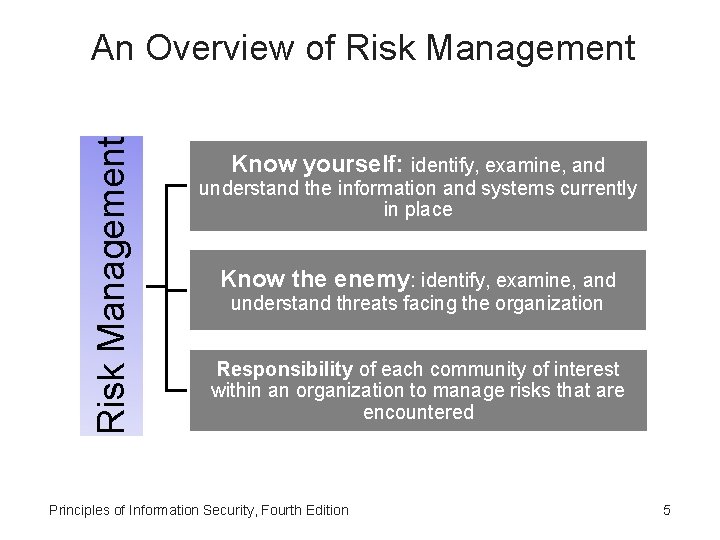 Risk Management An Overview of Risk Management Know yourself: identify, examine, and understand the