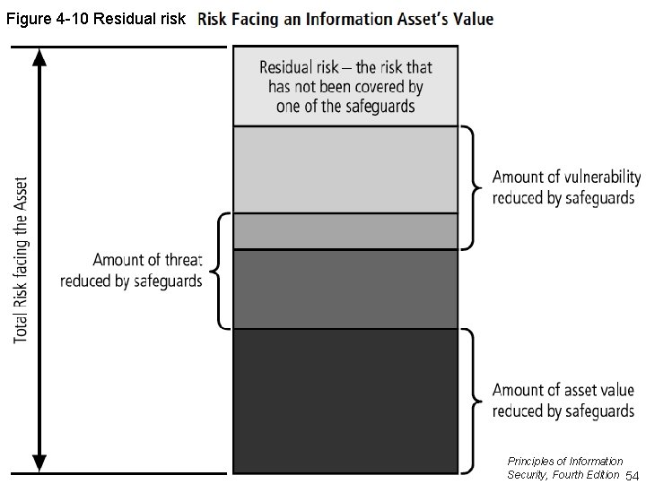 Figure 4 -10 Residual risk Principles of Information Security, Fourth Edition 54 