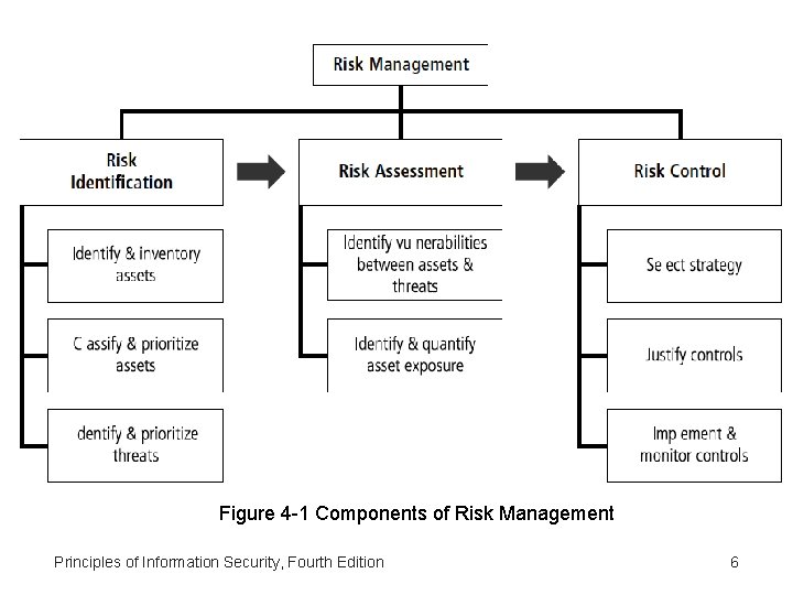 Figure 4 -1 Components of Risk Management Principles of Information Security, Fourth Edition 6