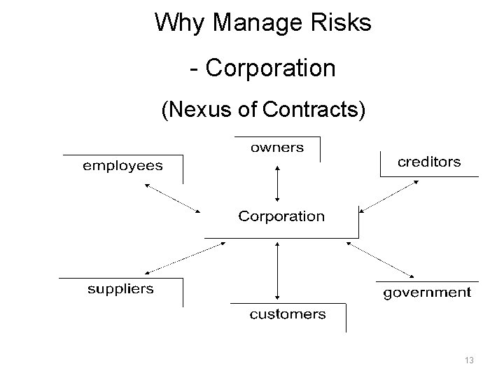 Why Manage Risks - Corporation (Nexus of Contracts) 13 