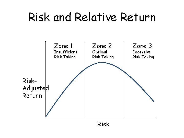 Risk and Relative Return Zone 1 Insufficient Risk Taking Zone 2 Optimal Risk Taking
