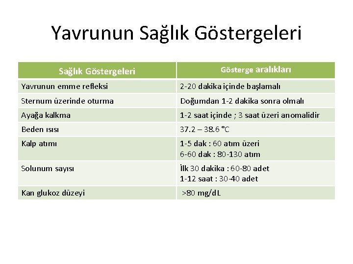 Yavrunun Sağlık Göstergeleri Gösterge aralıkları Sağlık Göstergeleri Yavrunun emme refleksi 2 -20 dakika içinde