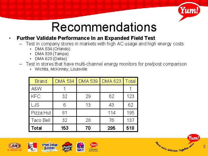 Recommendations • Further Validate Performance In an Expanded Field Test – Test in company