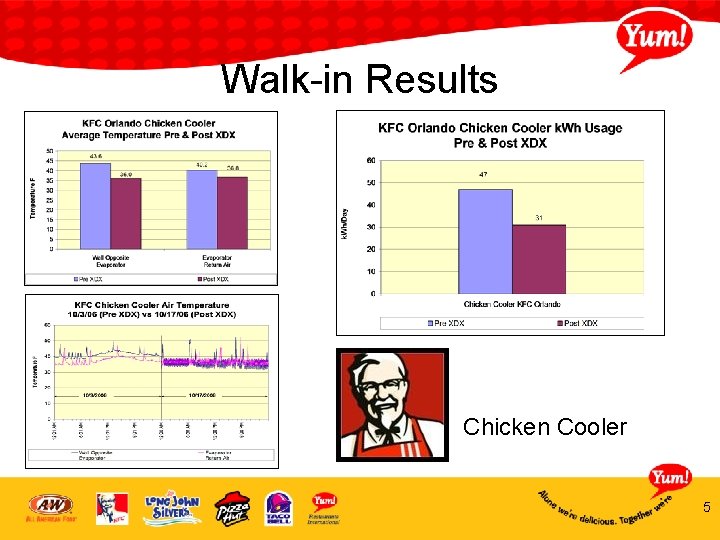 Walk-in Results Chicken Cooler 5 