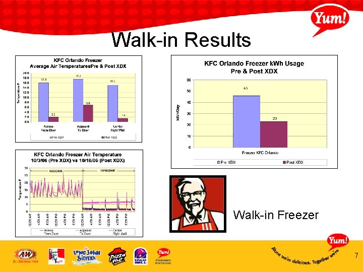 Walk-in Results Walk-in Freezer 7 