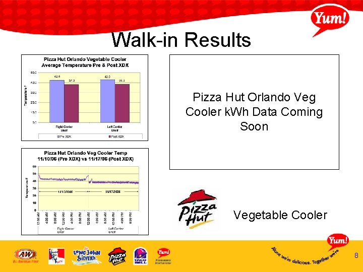 Walk-in Results Pizza Hut Orlando Veg Cooler k. Wh Data Coming Soon Vegetable Cooler