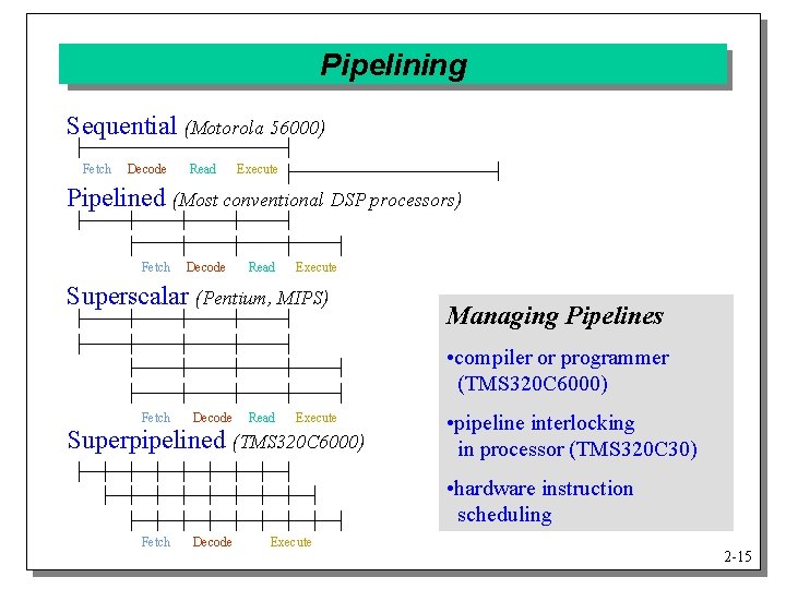 Pipelining Sequential (Motorola 56000) Fetch Decode Read Execute Pipelined (Most conventional DSP processors) Fetch