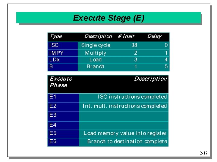 Execute Stage (E) 2 -19 