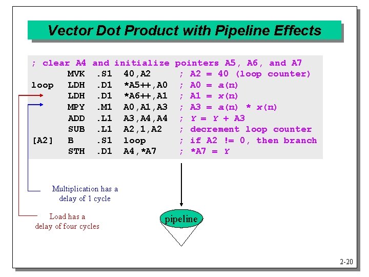 Vector Dot Product with Pipeline Effects ; clear A 4 and initialize MVK. S