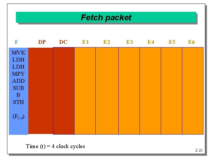 Fetch packet F DP DC E 1 E 2 E 3 E 4 E