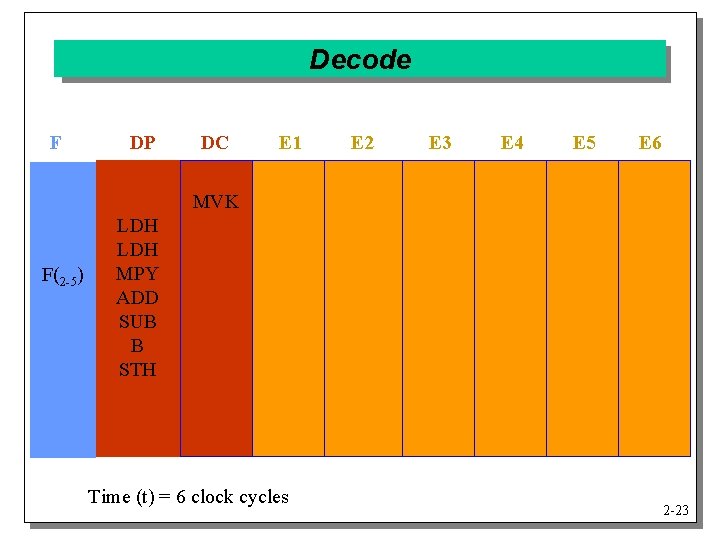 Decode F DP DC E 1 E 2 E 3 E 4 E 5