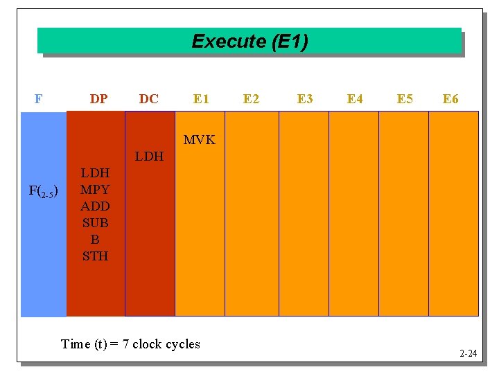 Execute (E 1) F DP DC E 1 E 2 E 3 E 4