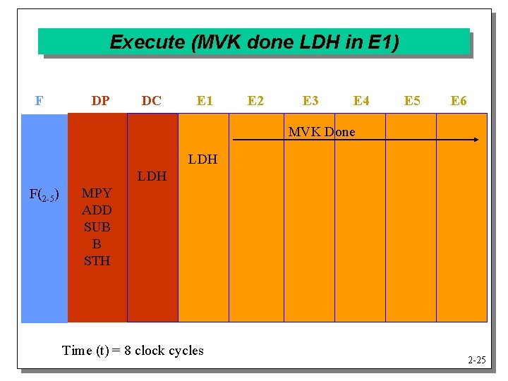 Execute (MVK done LDH in E 1) F DP DC E 1 E 2