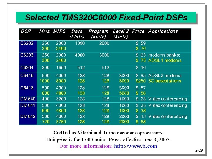 Selected TMS 320 C 6000 Fixed-Point DSPs C 6416 has Viterbi and Turbo decoder