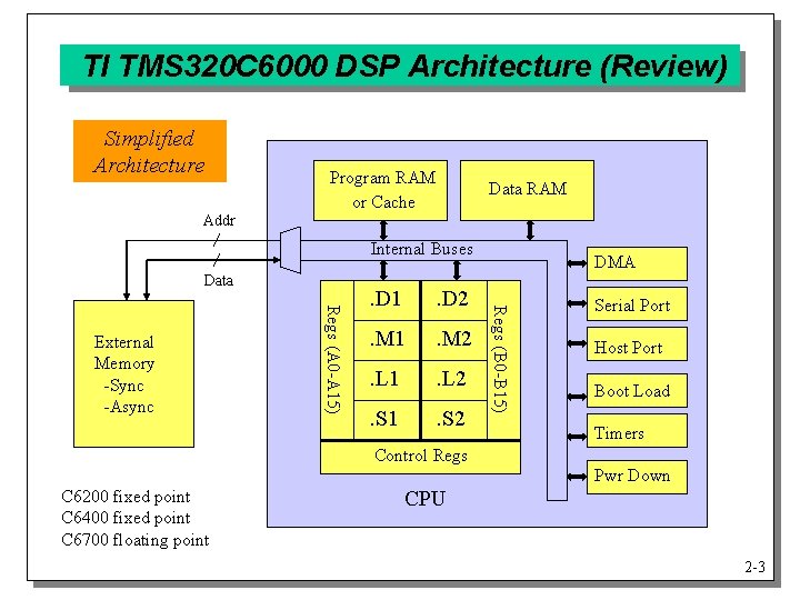 TI TMS 320 C 6000 DSP Architecture (Review) Simplified Architecture Program RAM or Cache