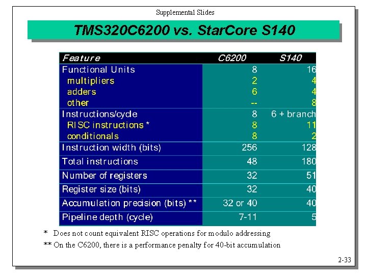 Supplemental Slides TMS 320 C 6200 vs. Star. Core S 140 * Does not