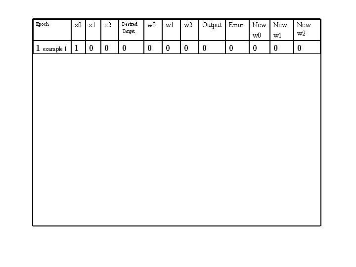 Epoch x 1 x 2 Desired Target w 0 w 1 w 2 Output