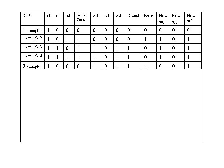 Epoch x 0 1 example 1 1 x 2 Desired Target w 0 w