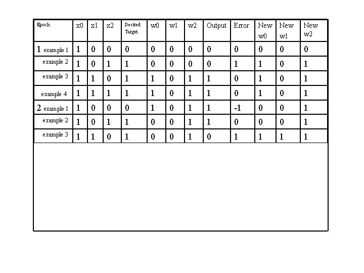 Epoch x 0 1 example 1 1 x 2 Desired Target w 0 w