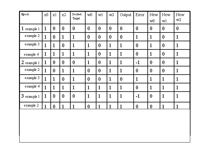 Epoch x 0 1 example 1 1 x 2 Desired Target w 0 w