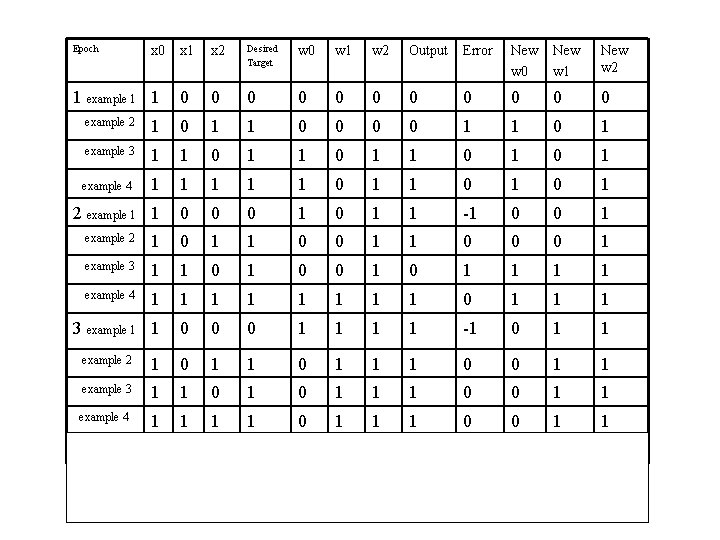 Epoch x 0 1 example 1 1 x 2 Desired Target w 0 w