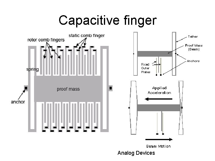 Capacitive finger Analog Devices 