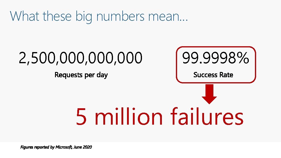What these big numbers mean… 2, 500, 000, 000 99. 9998% 5 million failures